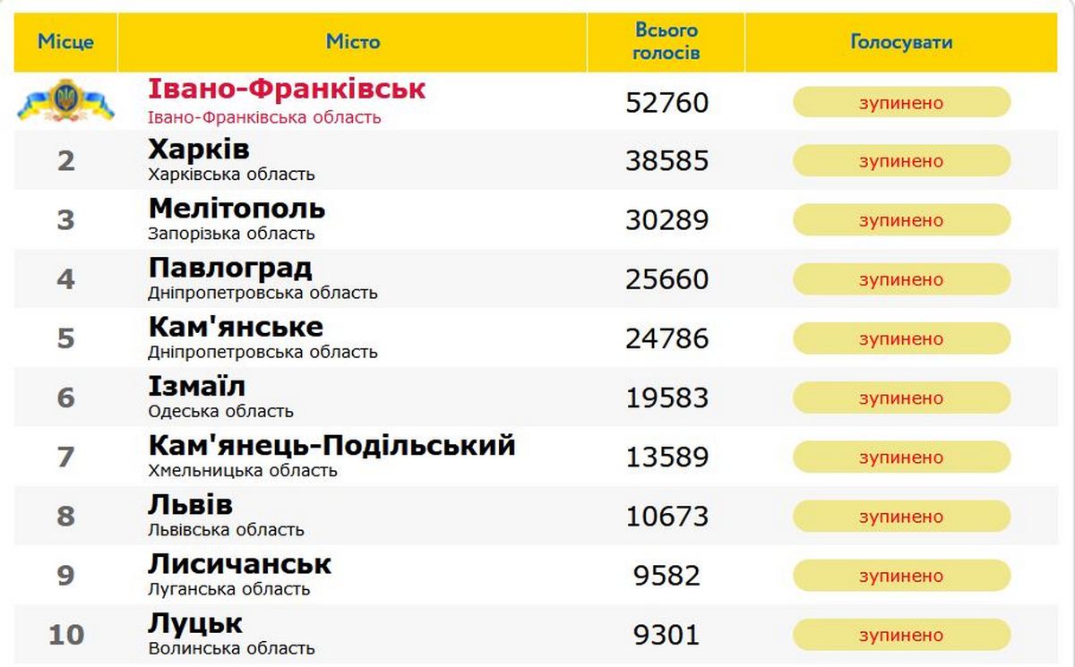 рейтинг городов Украины