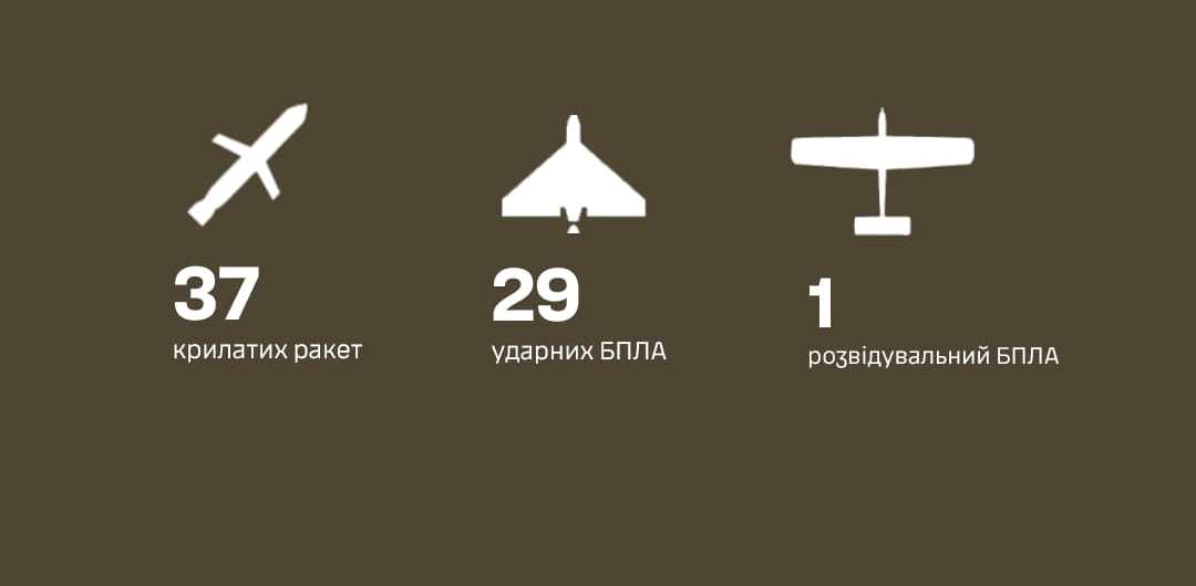 Этой ночью украинские защитники уничтожили 67 воздушных целей