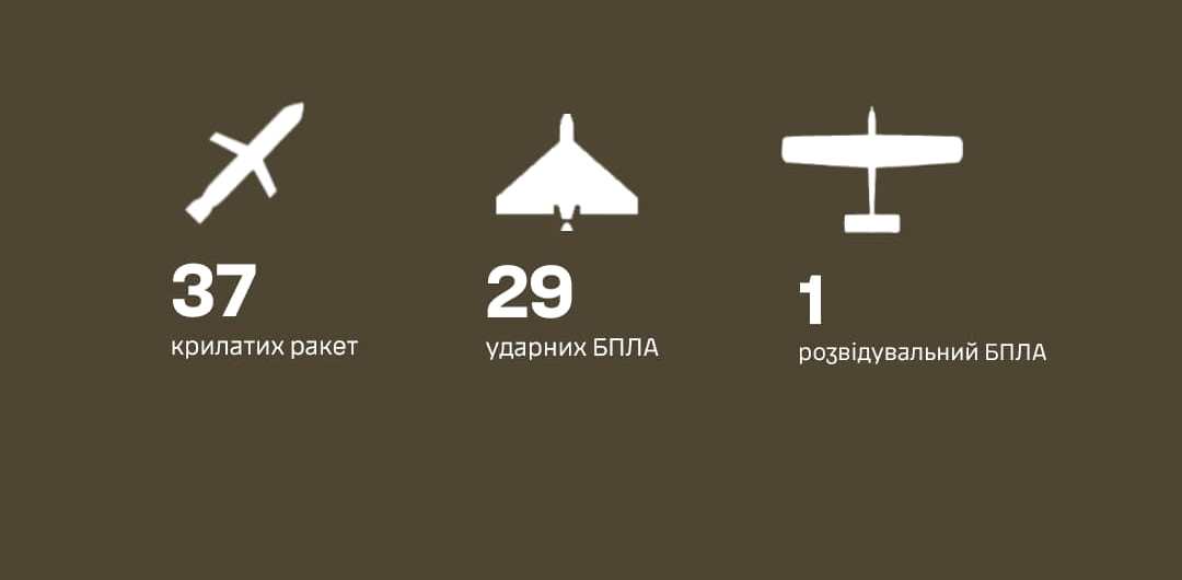 Цієї ночі українські захисники знищили 67 повітряних цілей