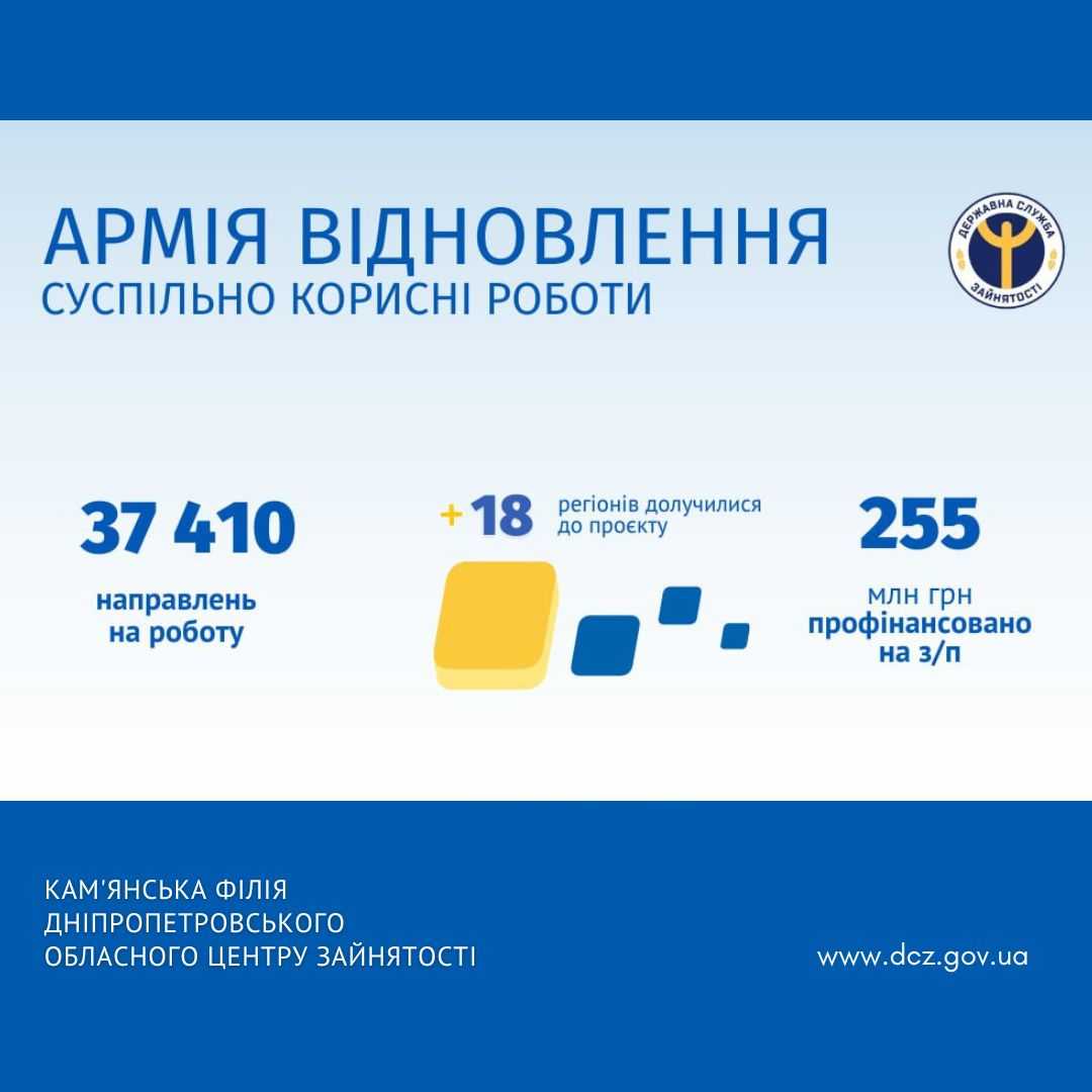 На Днепропетровщине к «Армии восстановления» присоединились 1500 безработных