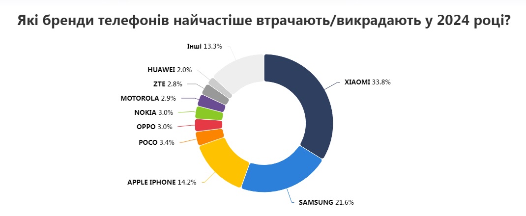 Телефони яких брендів мають найбільший попит серед українських злодіїв