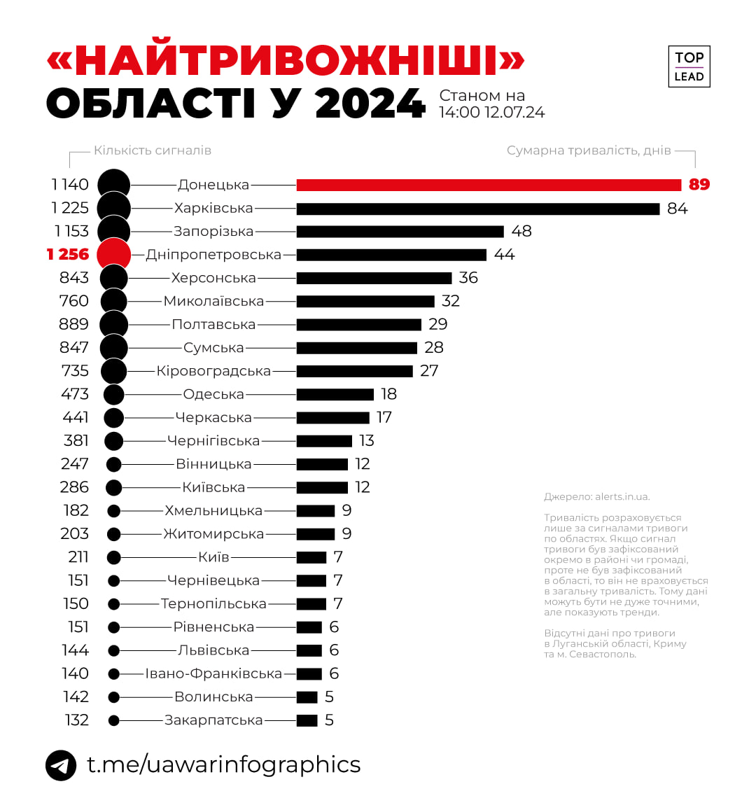 Днепропетровщина – первая в Украине по числу воздушных тревог / Фото: UA War Infographics