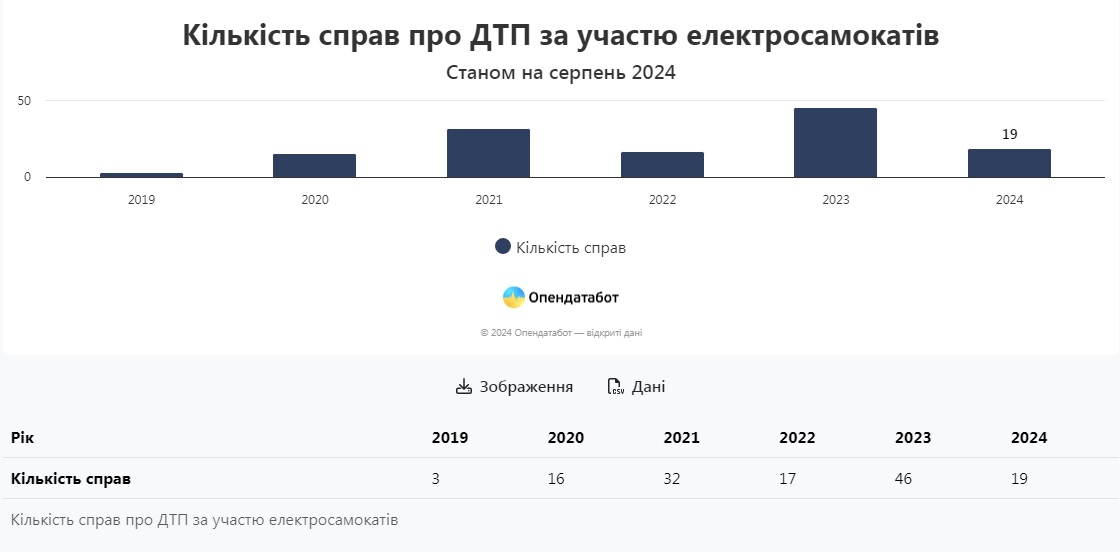 Число ДТП с участием электросамокатов в Украине растет / Фото: Opendatabot.ua