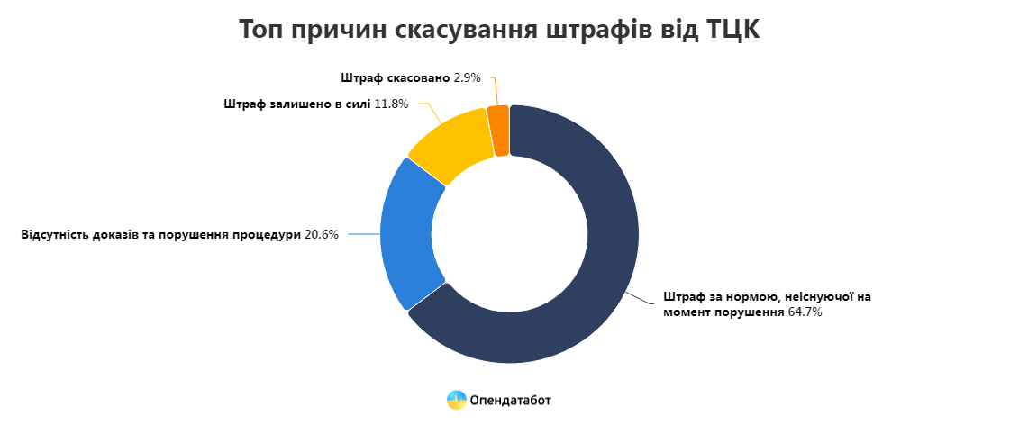 В большинстве случаев украинские суды отменяют штрафы от ТЦК, — исследование / Фото: Opendatabot.ua