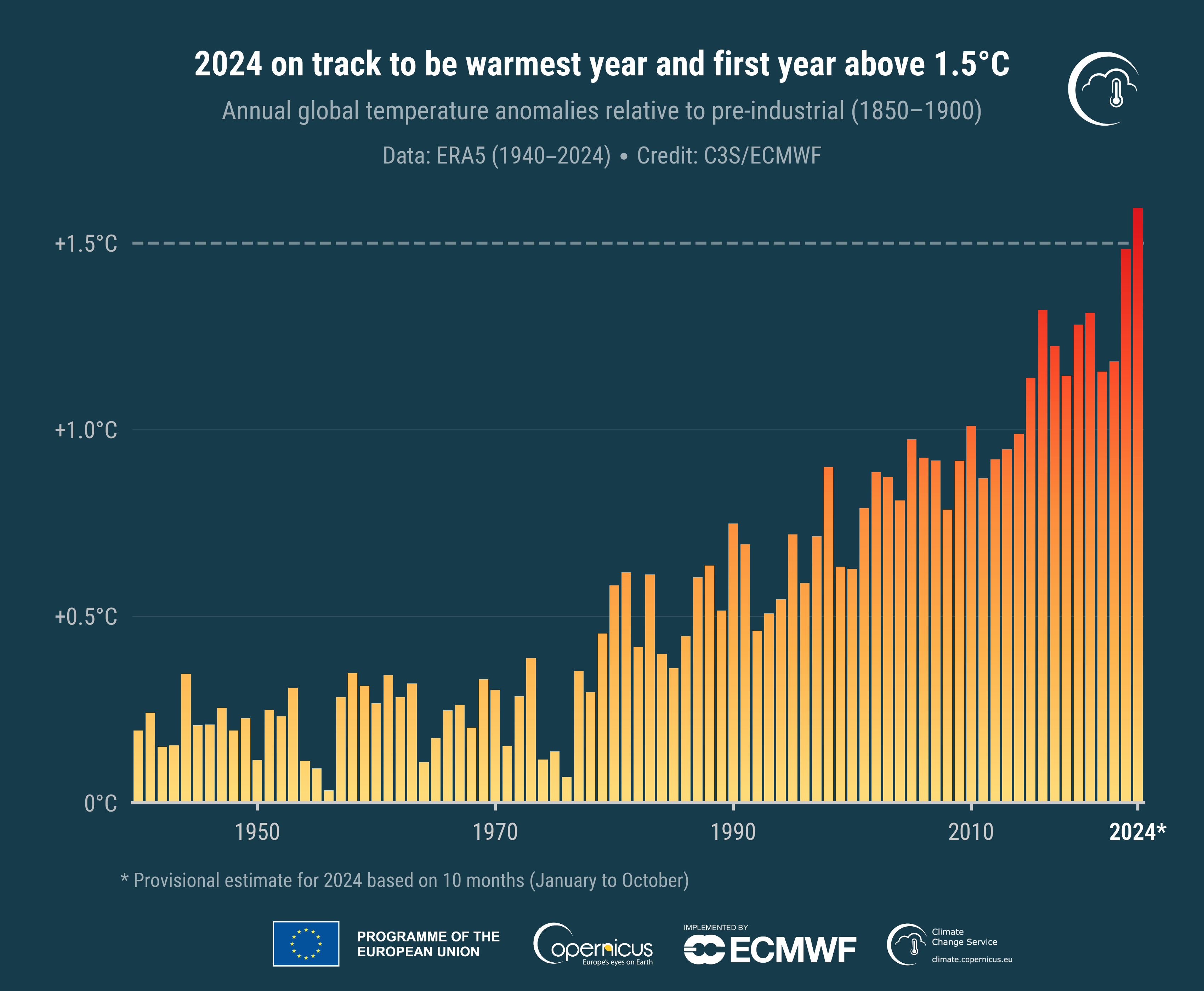 Annual global surface air temperature anomalies (°C) relative to 1850–1900 from 1940 to 2024. The estimate for 2024 is provisional and based on data from January to October. Data source: ERA5. Credit: Copernicus Climate Change Service /ECMWF.