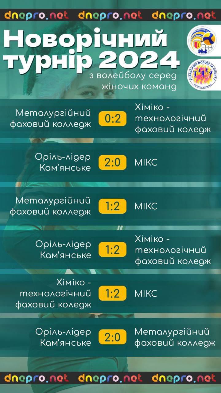 У Кам’янському пройшов новорічний турнір з волейболу / Фото: Федерація волейболу міста Кам’янського