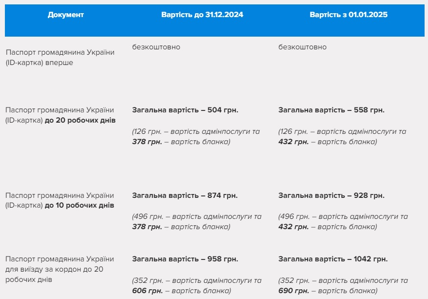 С сегодняшнего дня в Украине дорожает оформление паспортов