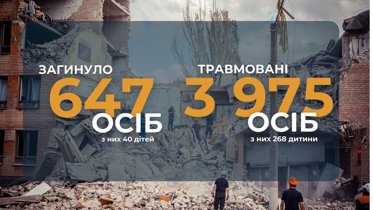 С начала войны на Днепропетровщине погибли 647 гражданских