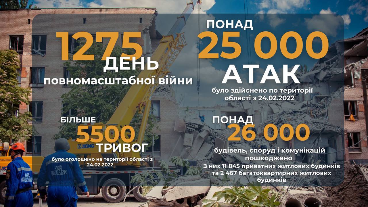 С начала войны на Днепропетровщине погибли 647 гражданских