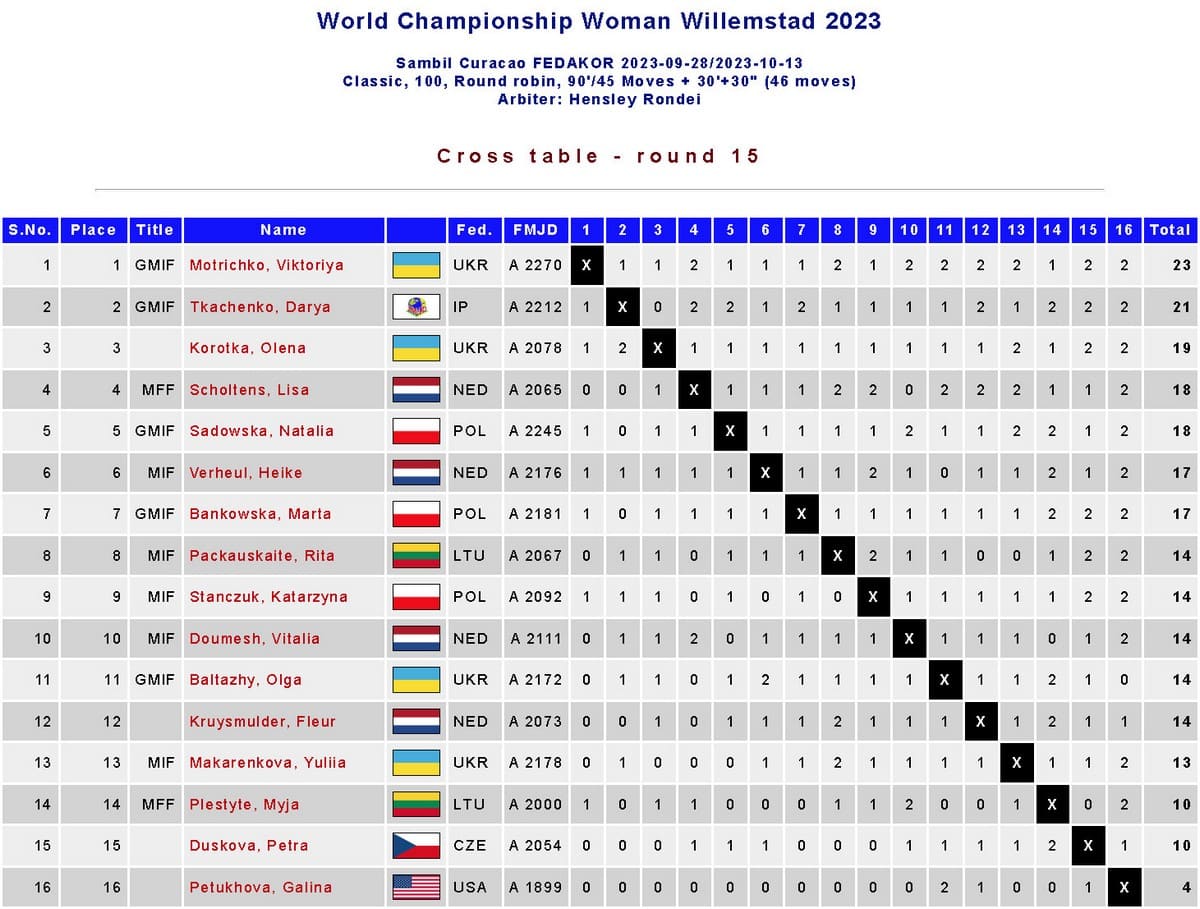 Кам’янська шашкістка Олена Коротка стала міжнародним майстром FMJD