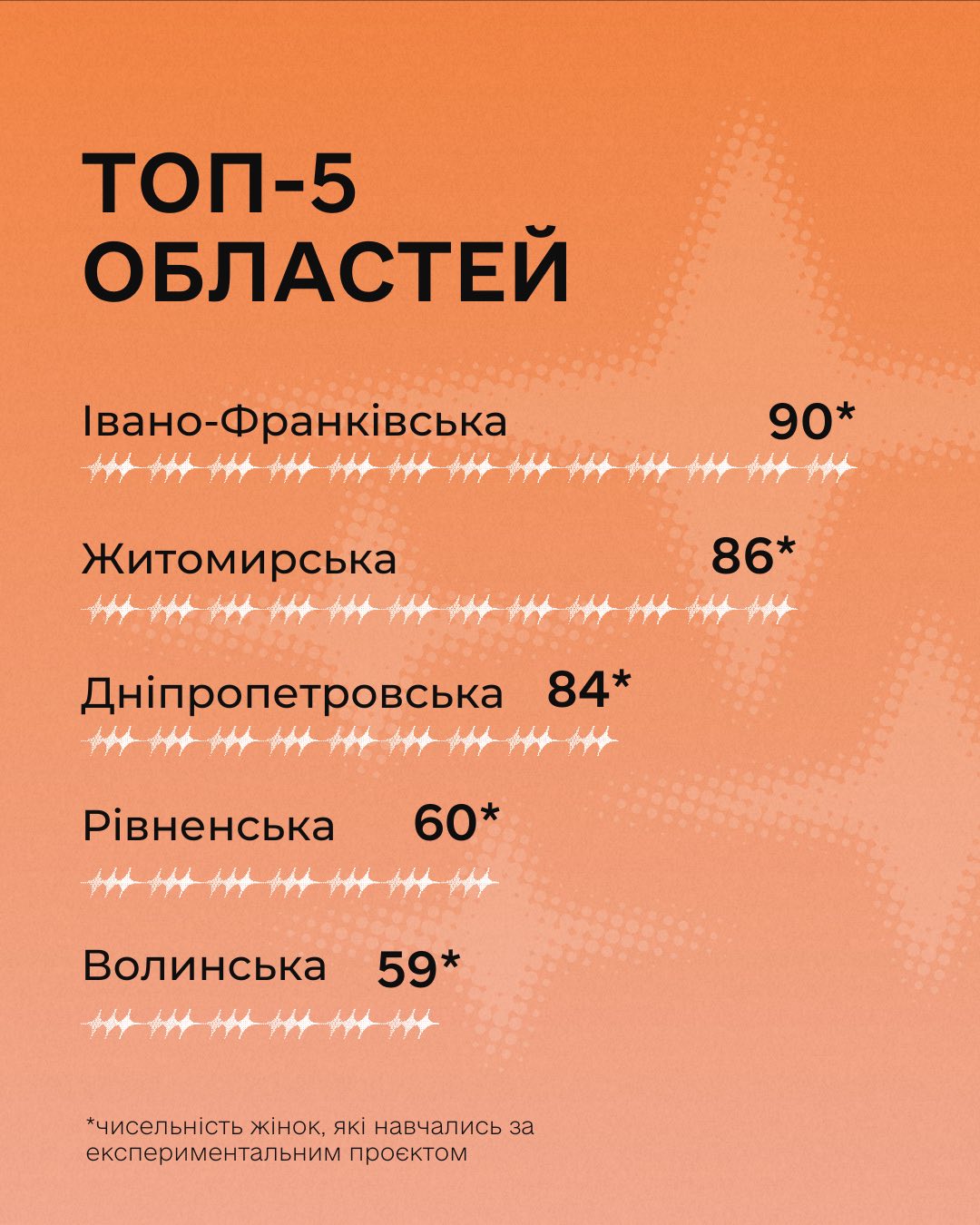 Усе більше українок опановують 