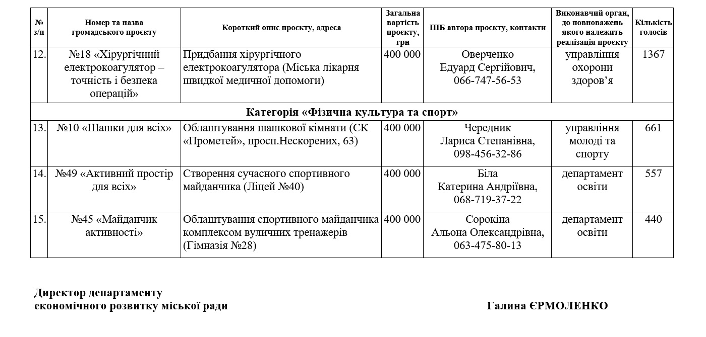 У Кам’янському оголошено переможців конкурсу 