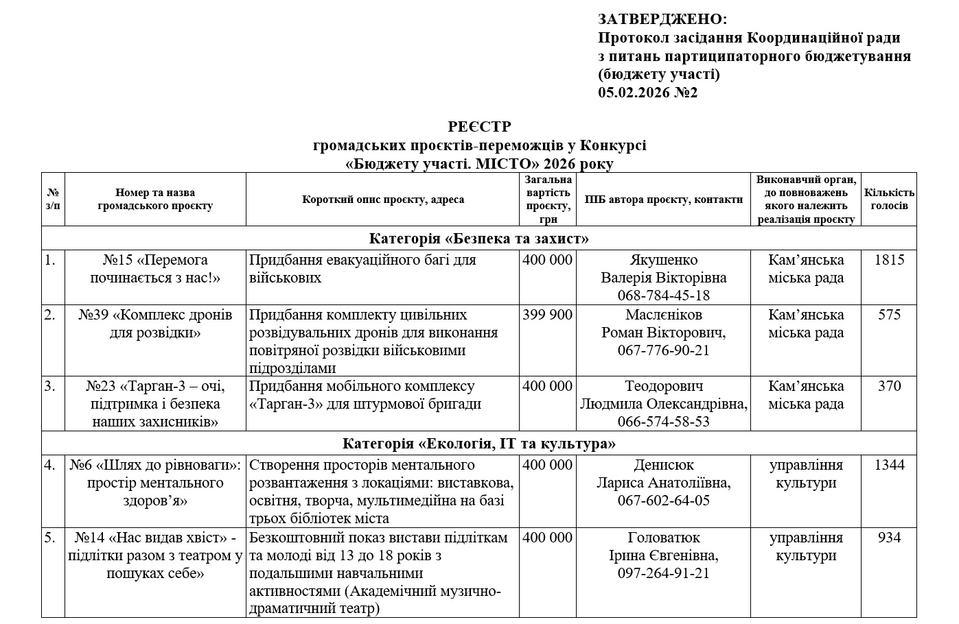 У Кам’янському оголошено переможців конкурсу 